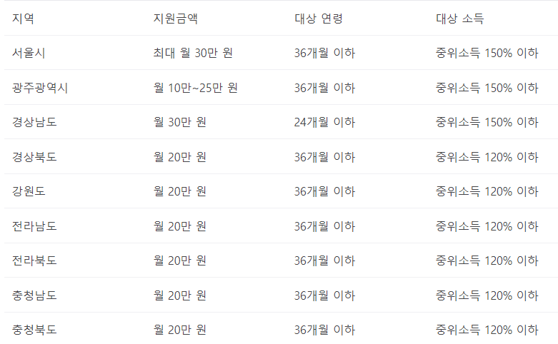 지역별 조부모 돌봄수당